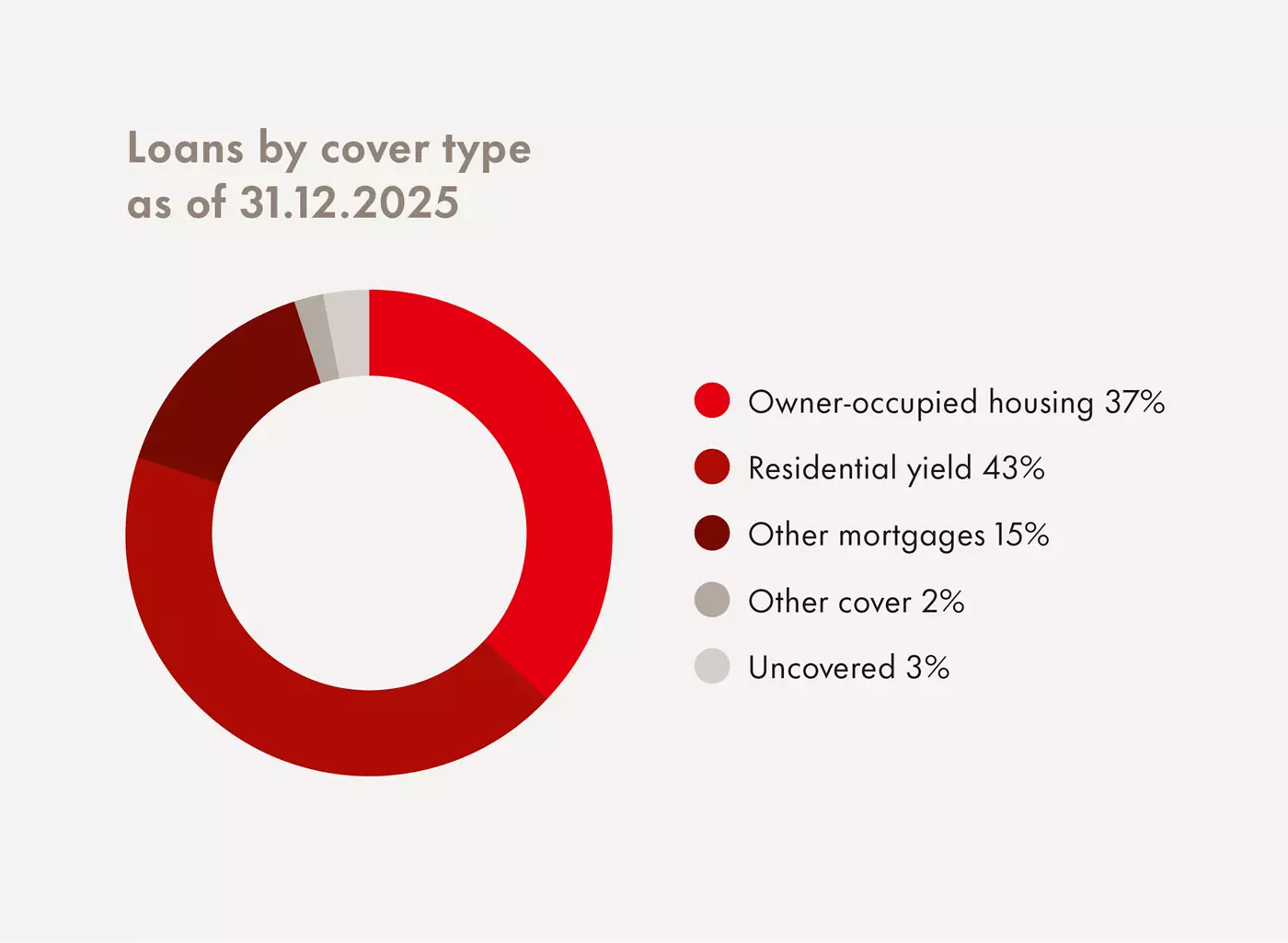 Loans by cover type as of 31.12.2025