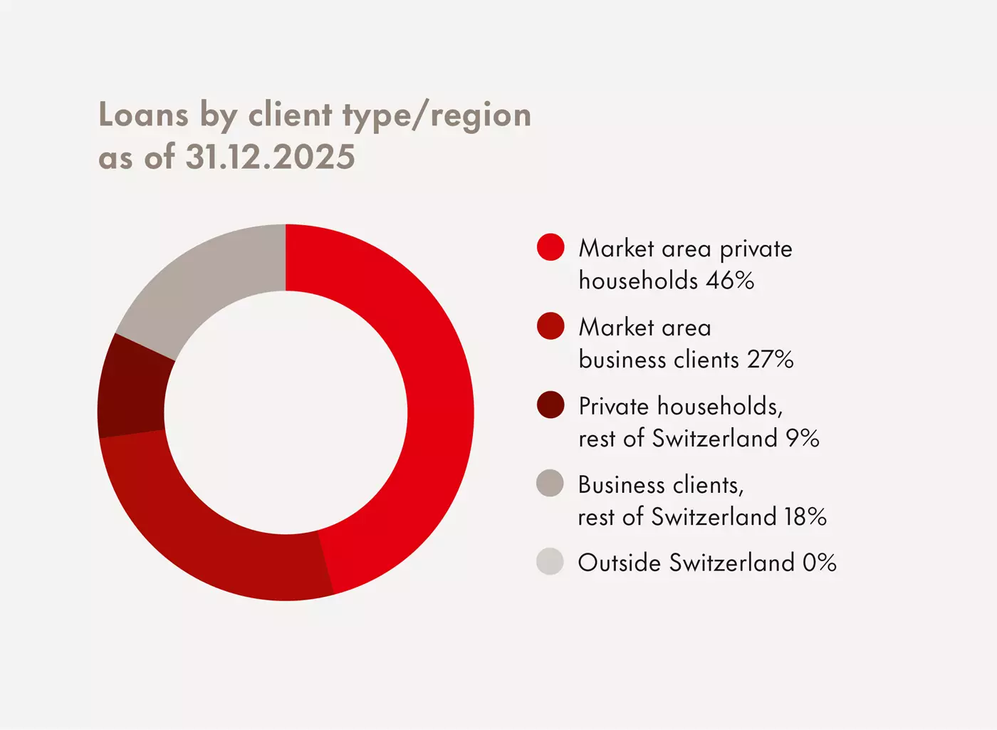 Loans by client type/region as of 31.12.2025